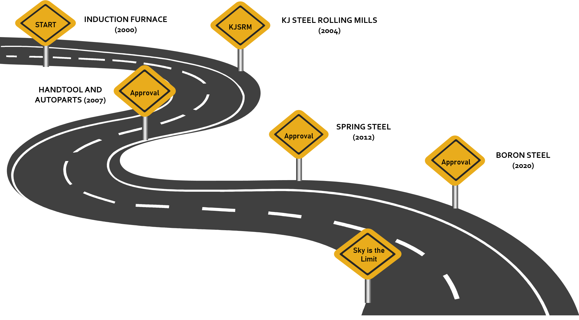 Company Milestone Journey Chart