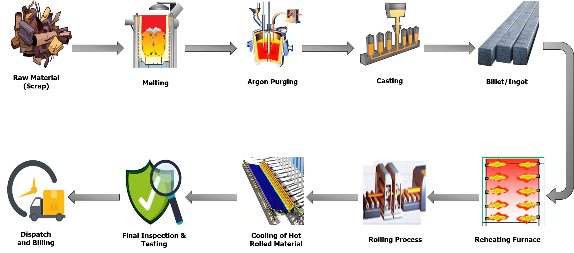10-Step Steel Casting Process Flowchart