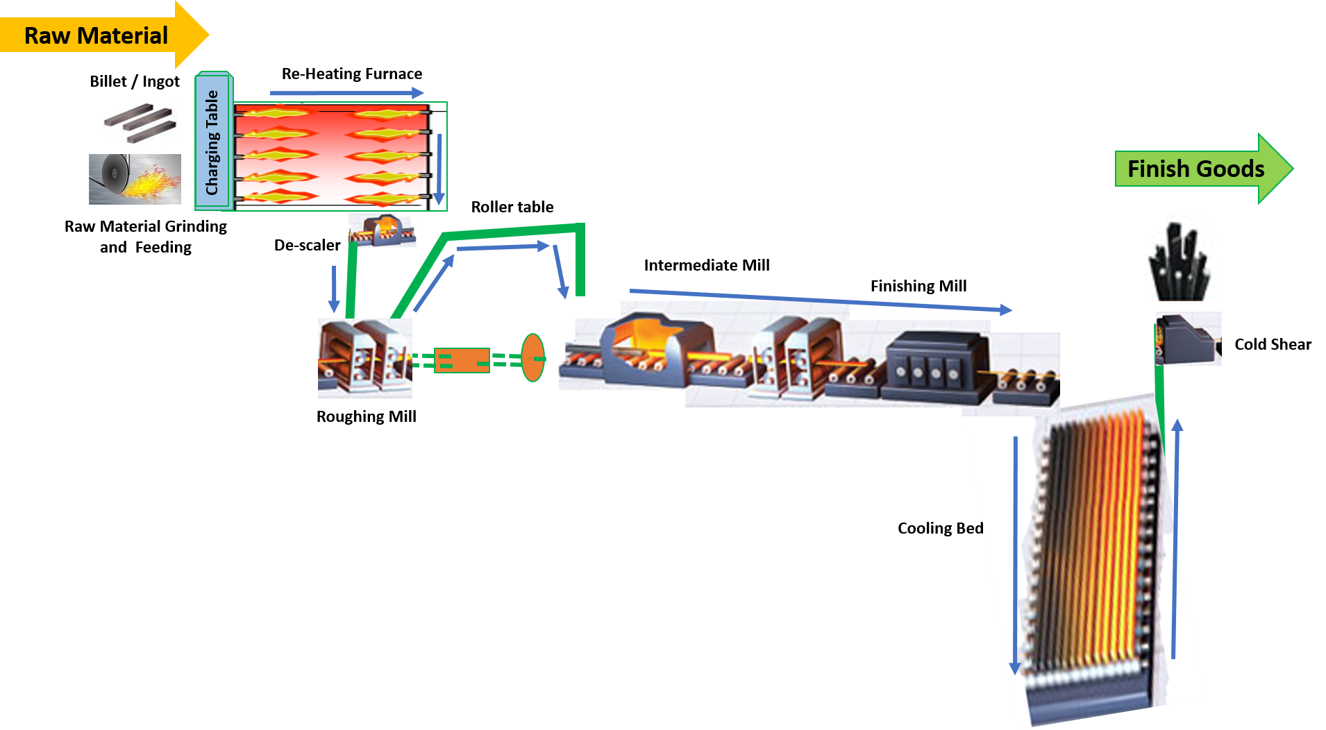 KJSRM Rolling Mill Flowsheet